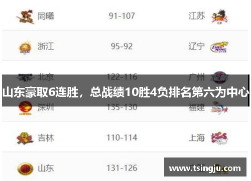 山东豪取6连胜，总战绩10胜4负排名第六为中心